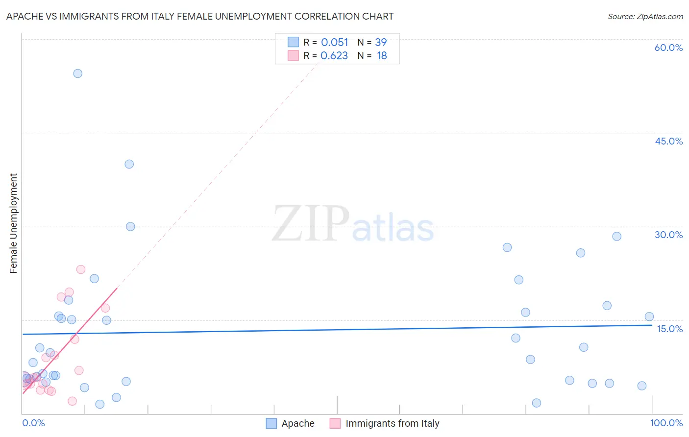 Apache vs Immigrants from Italy Female Unemployment