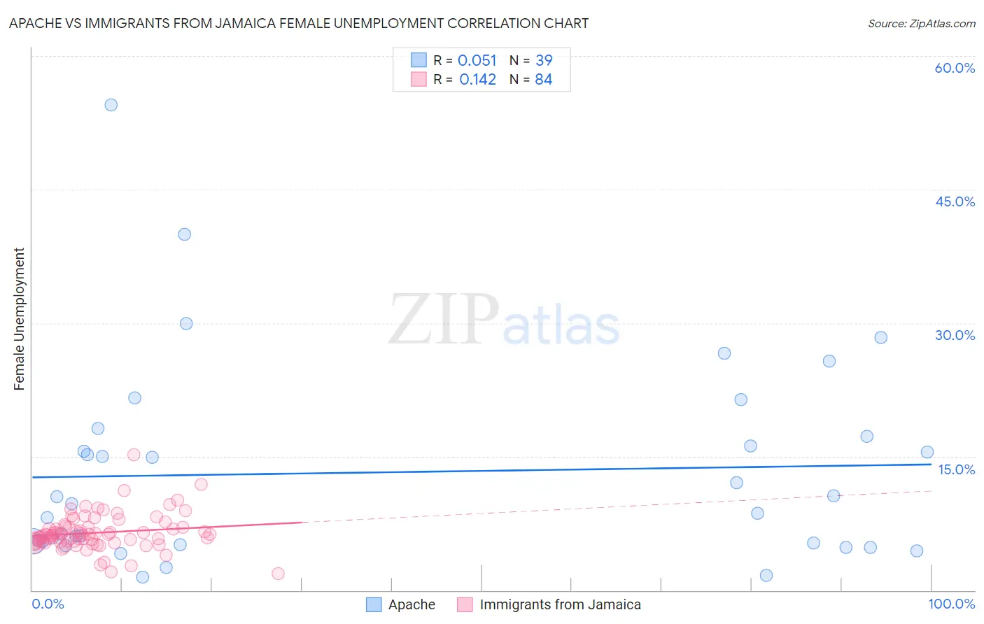 Apache vs Immigrants from Jamaica Female Unemployment