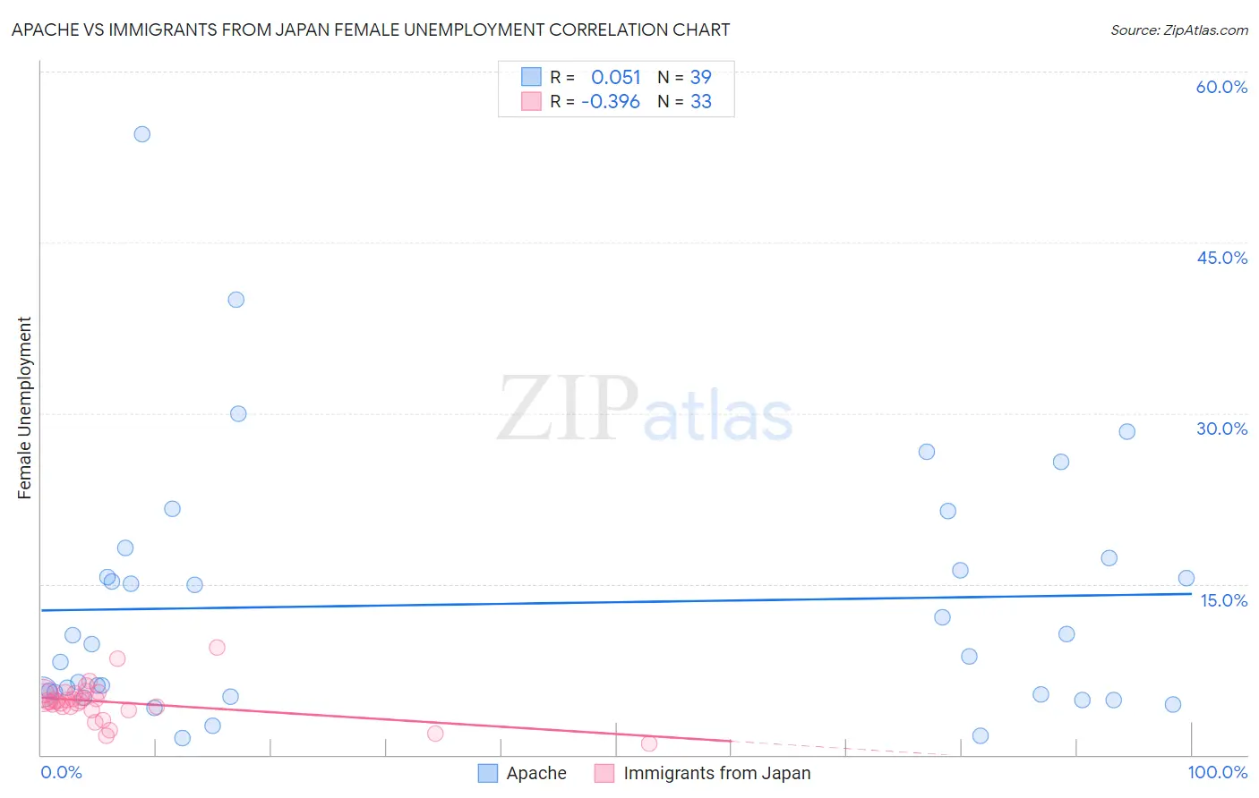 Apache vs Immigrants from Japan Female Unemployment