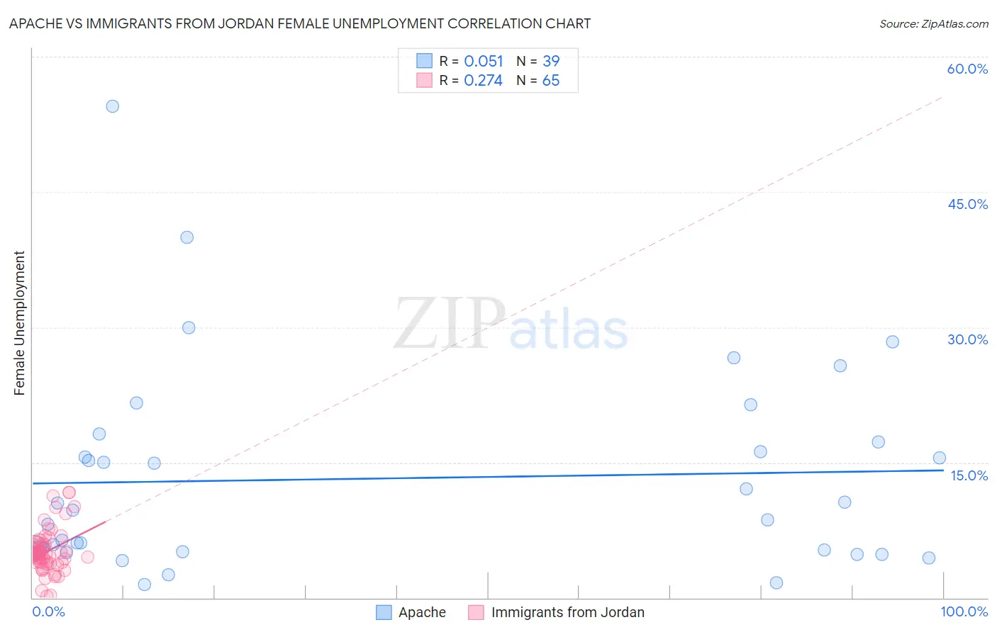 Apache vs Immigrants from Jordan Female Unemployment