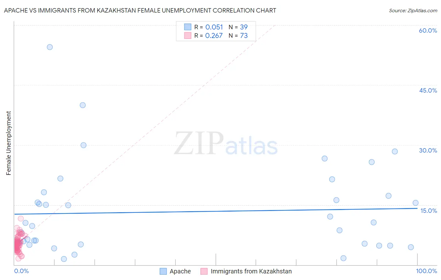 Apache vs Immigrants from Kazakhstan Female Unemployment