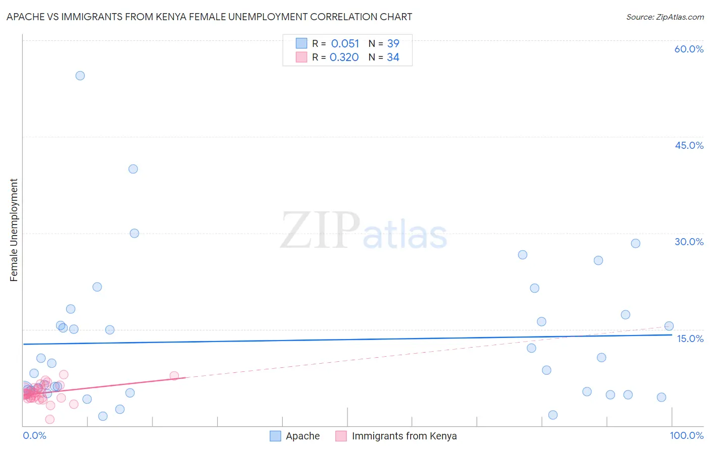 Apache vs Immigrants from Kenya Female Unemployment