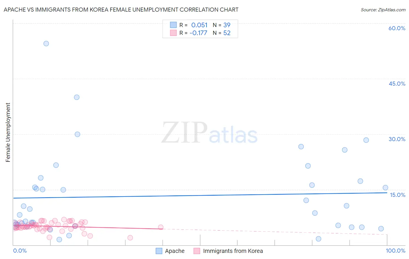 Apache vs Immigrants from Korea Female Unemployment