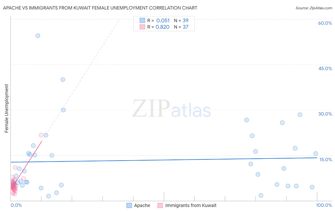 Apache vs Immigrants from Kuwait Female Unemployment