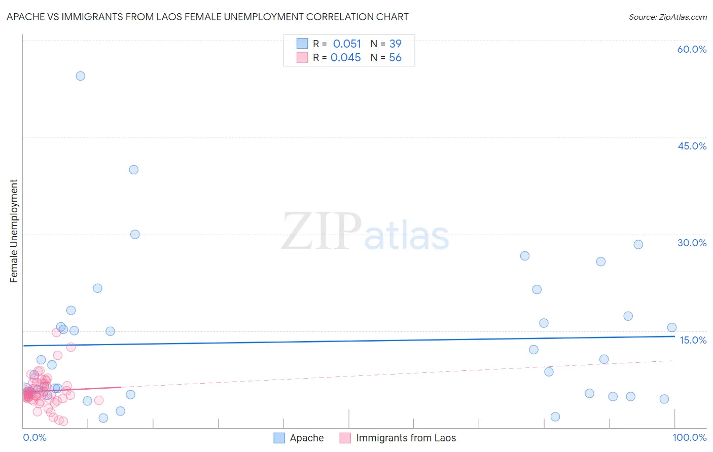 Apache vs Immigrants from Laos Female Unemployment