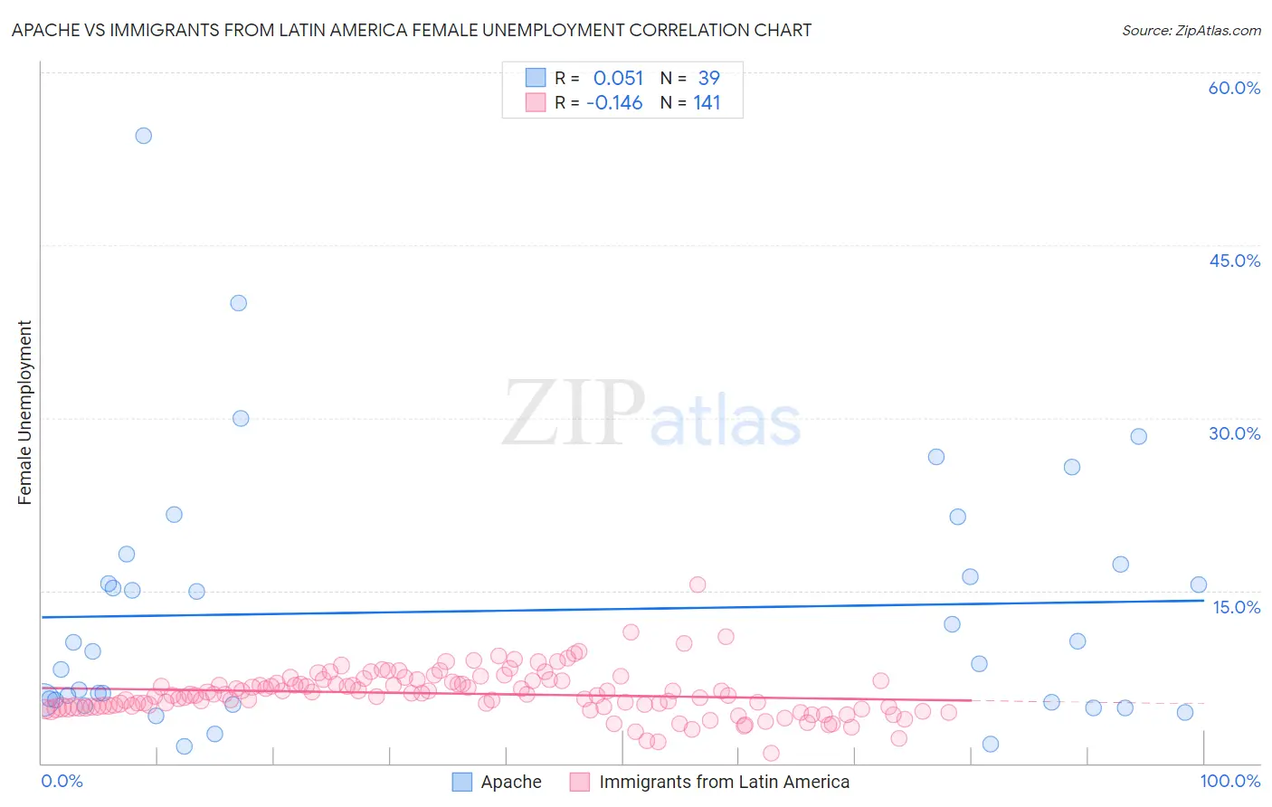 Apache vs Immigrants from Latin America Female Unemployment