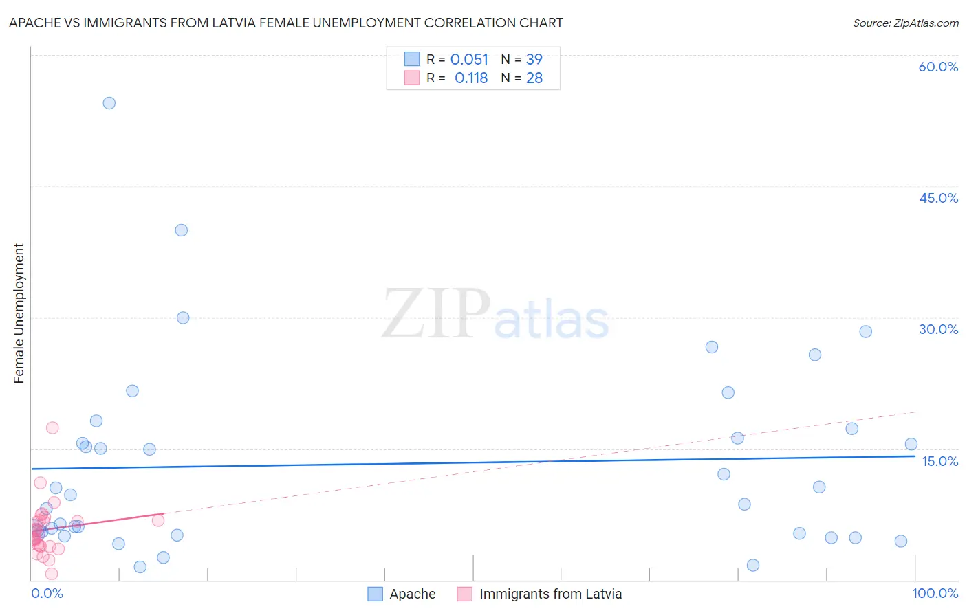 Apache vs Immigrants from Latvia Female Unemployment