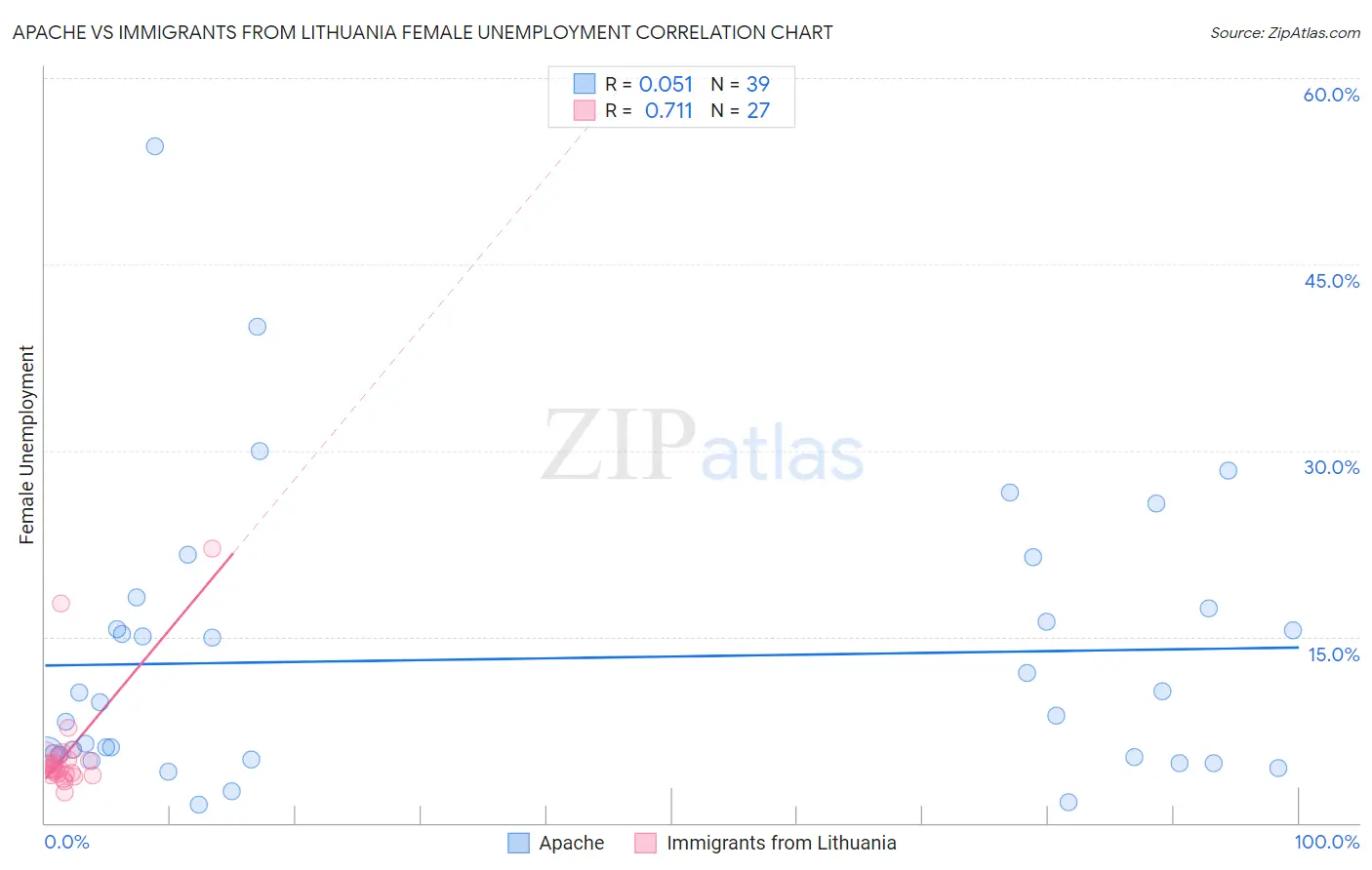 Apache vs Immigrants from Lithuania Female Unemployment