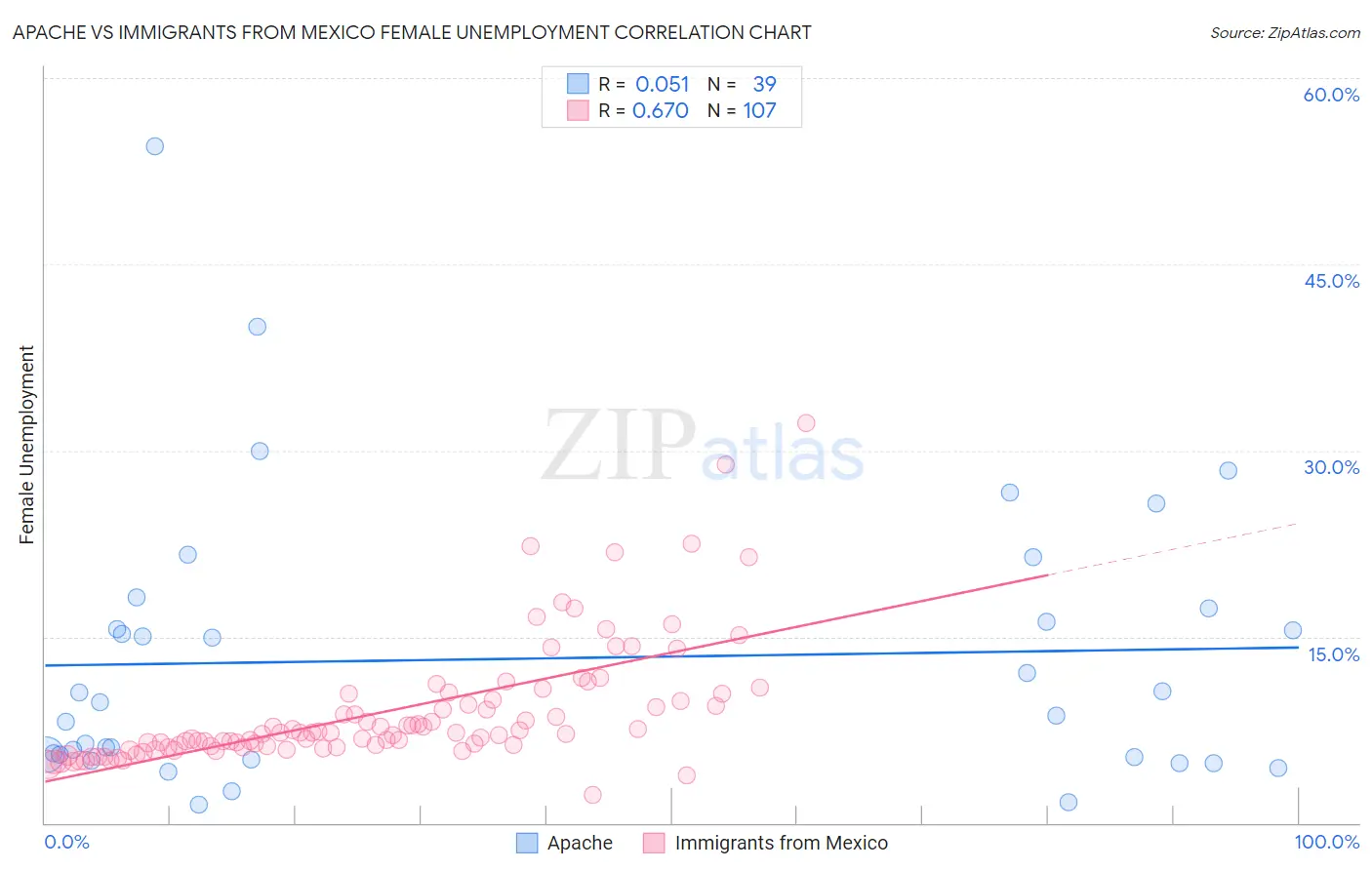 Apache vs Immigrants from Mexico Female Unemployment