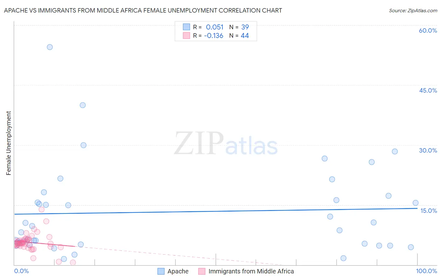 Apache vs Immigrants from Middle Africa Female Unemployment