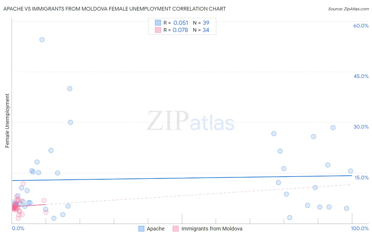Apache vs Immigrants from Moldova Female Unemployment