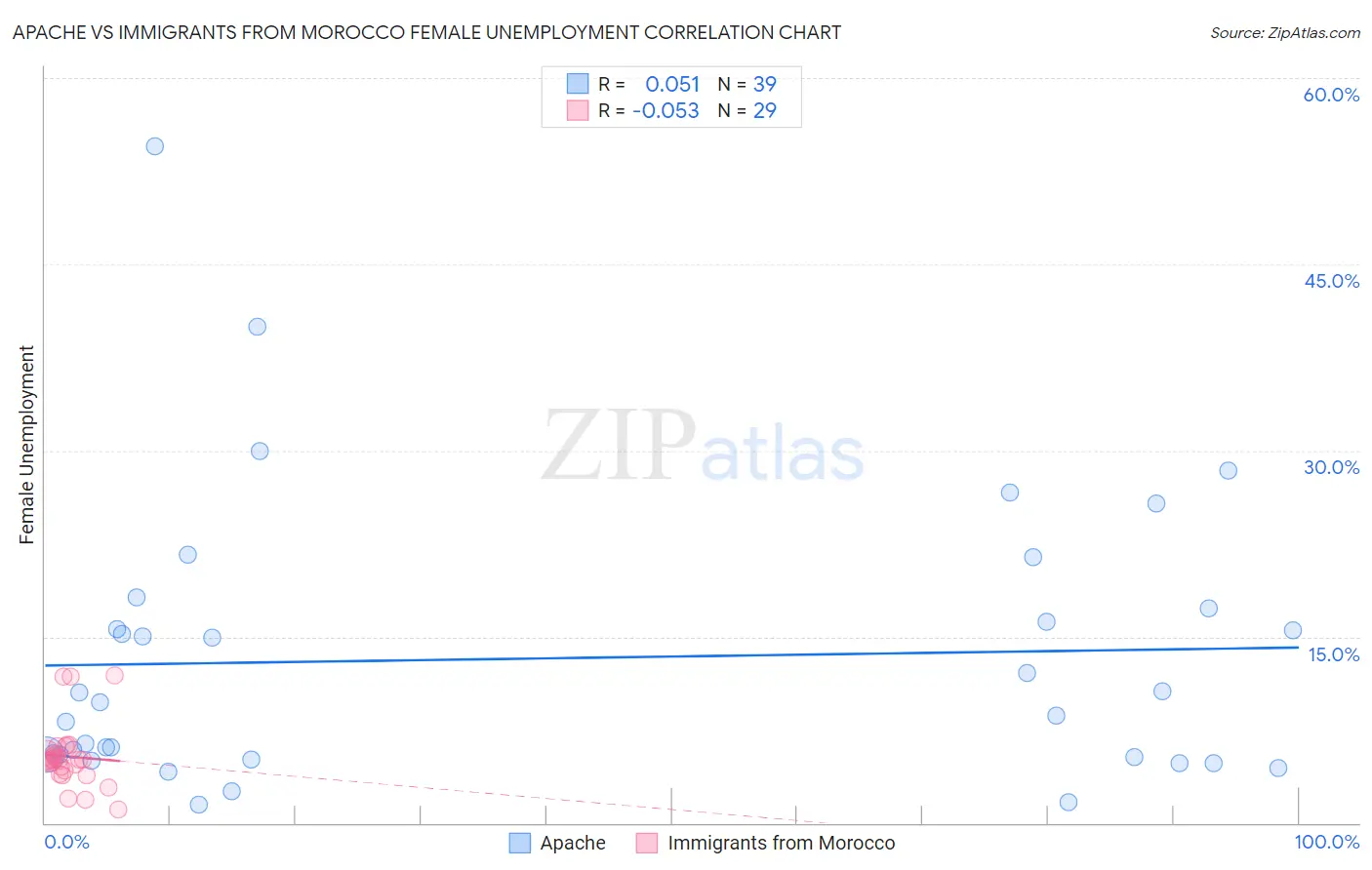 Apache vs Immigrants from Morocco Female Unemployment