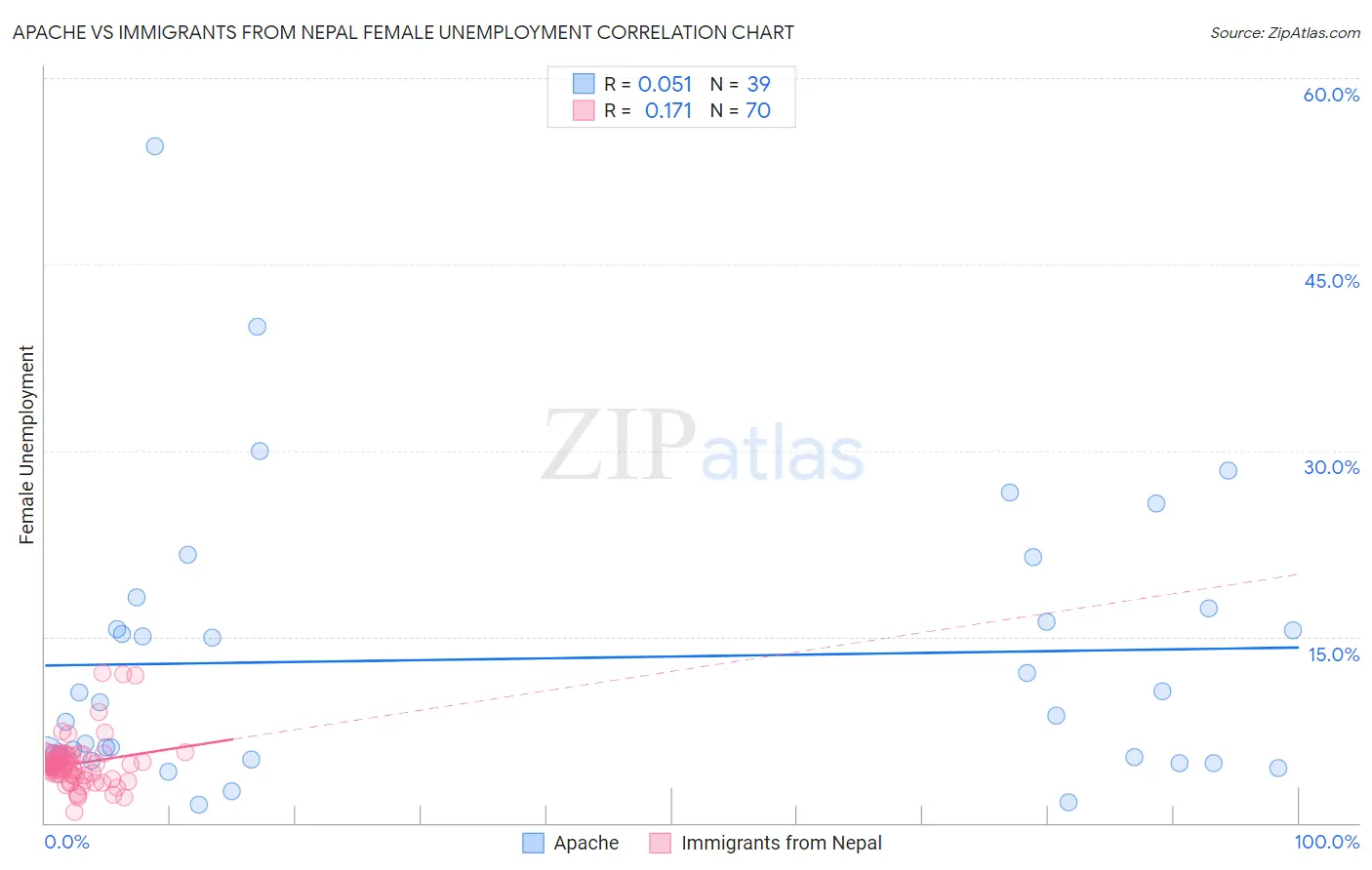 Apache vs Immigrants from Nepal Female Unemployment