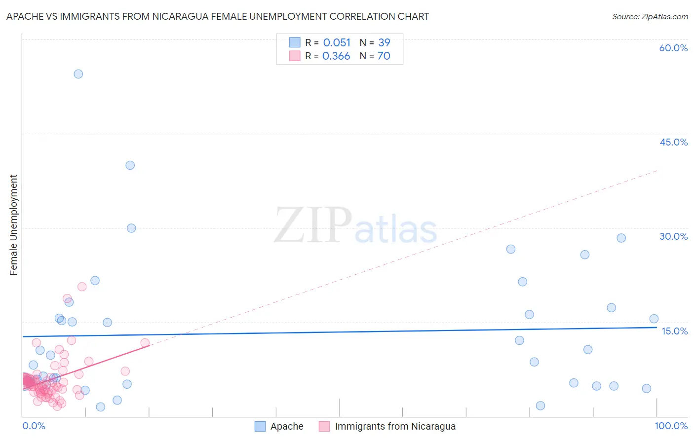 Apache vs Immigrants from Nicaragua Female Unemployment
