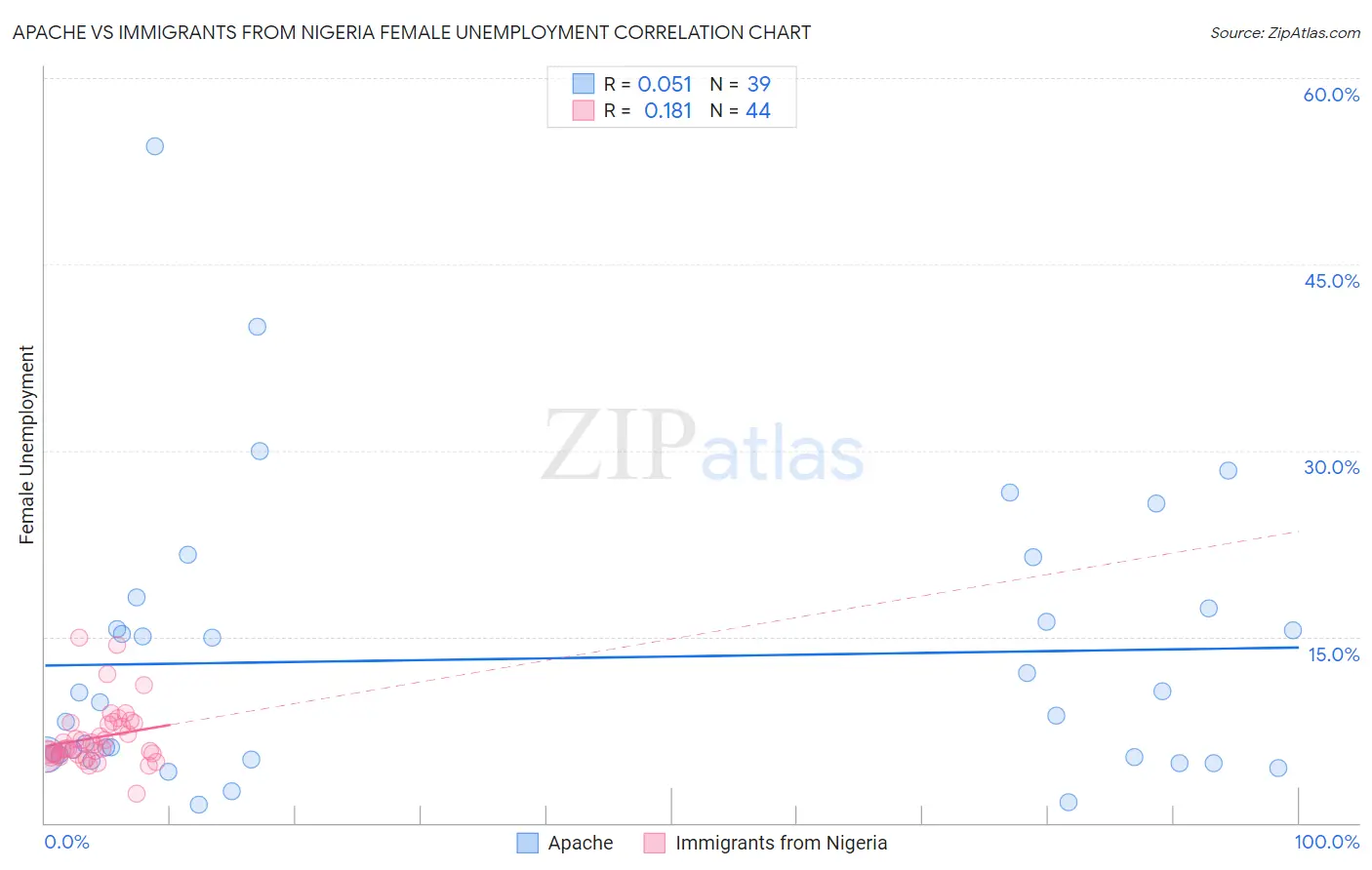 Apache vs Immigrants from Nigeria Female Unemployment