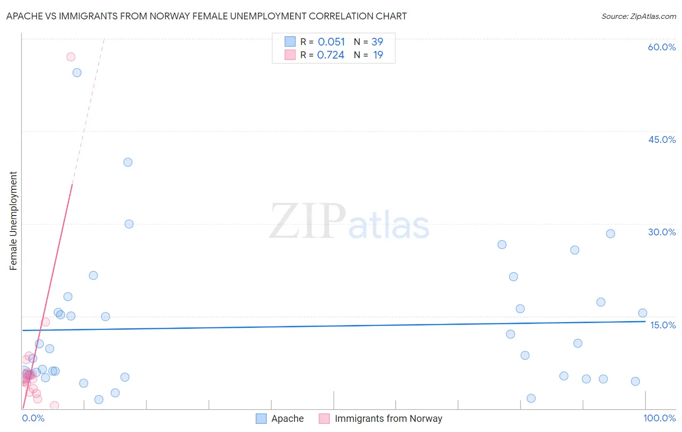 Apache vs Immigrants from Norway Female Unemployment