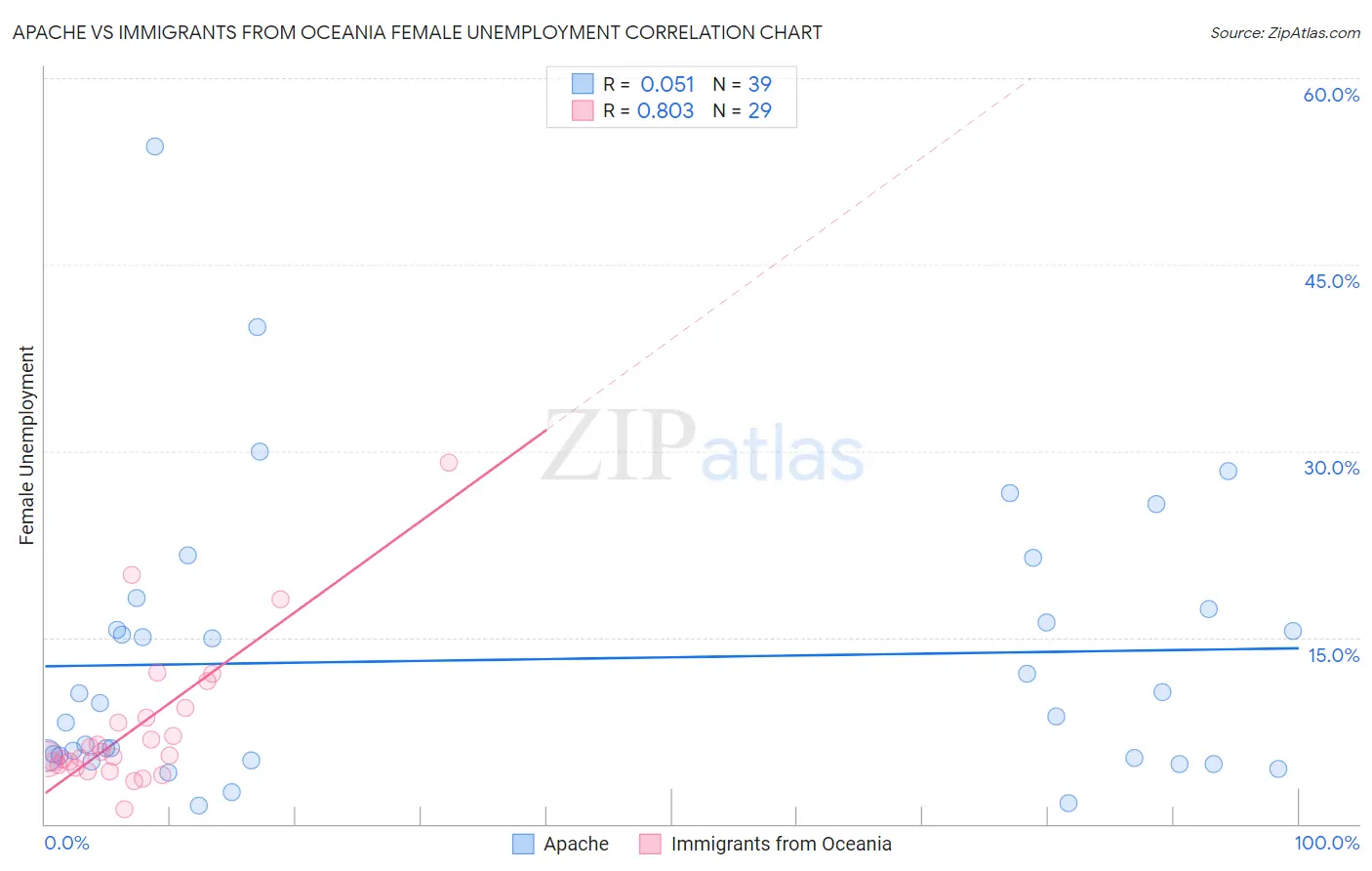 Apache vs Immigrants from Oceania Female Unemployment
