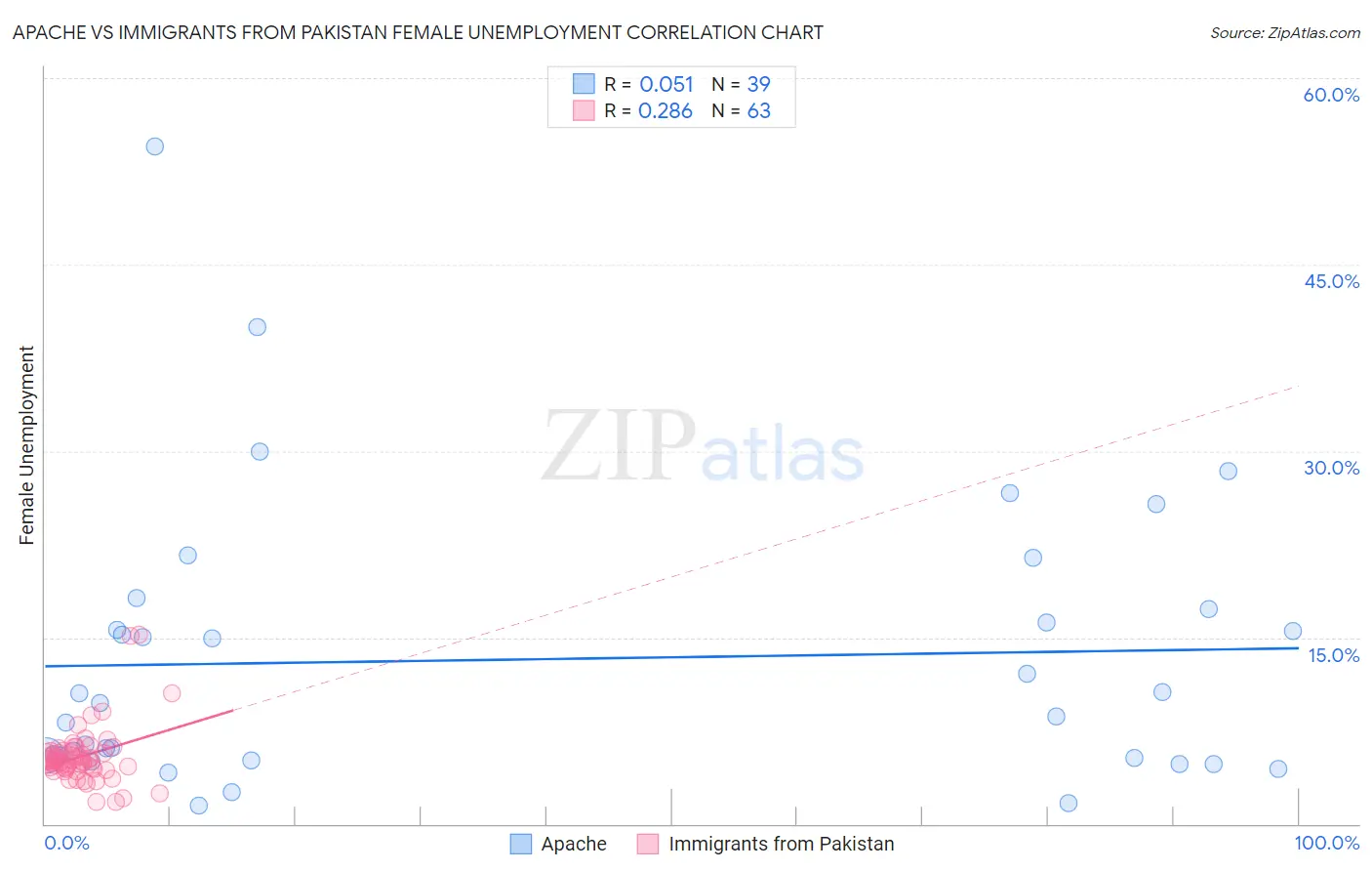 Apache vs Immigrants from Pakistan Female Unemployment