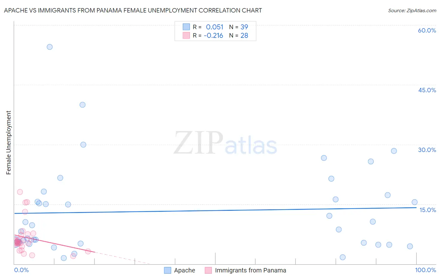 Apache vs Immigrants from Panama Female Unemployment