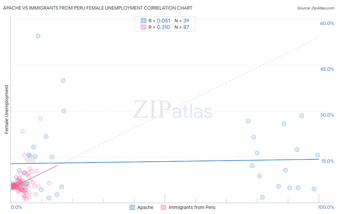 Apache vs Immigrants from Peru Female Unemployment