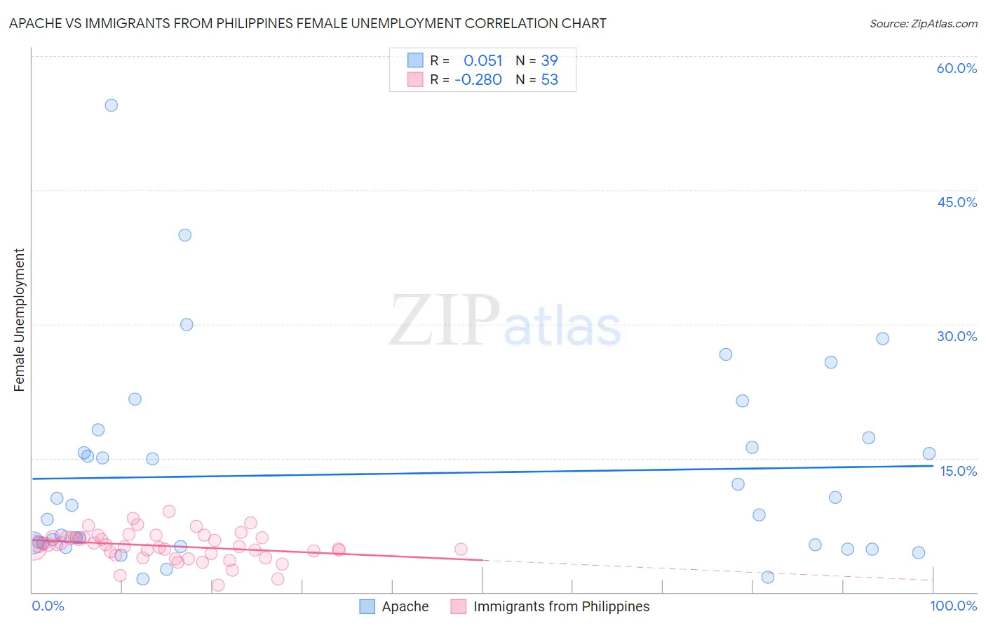 Apache vs Immigrants from Philippines Female Unemployment