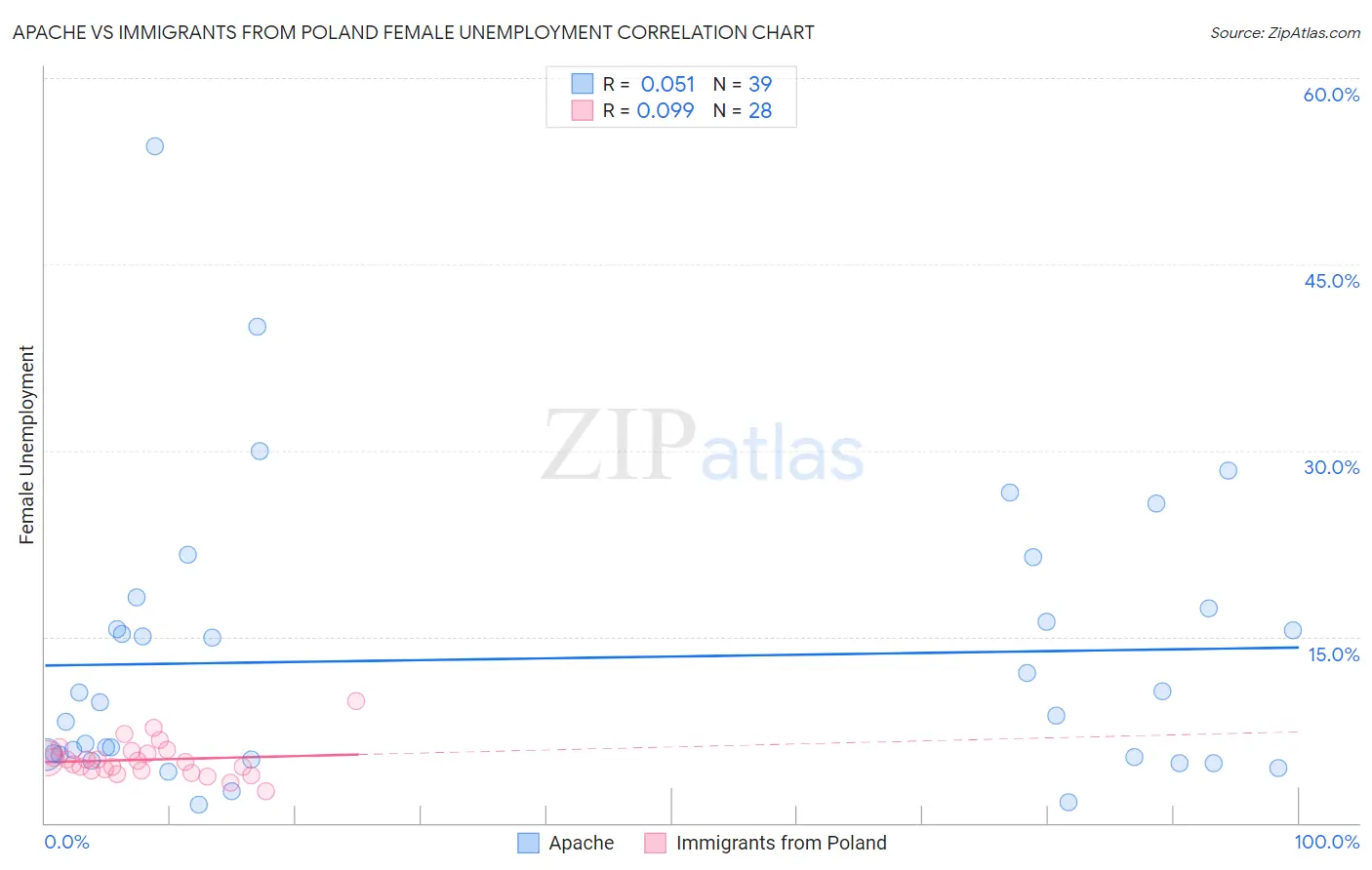 Apache vs Immigrants from Poland Female Unemployment