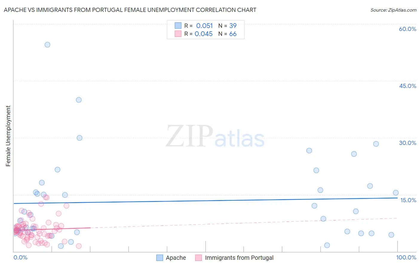 Apache vs Immigrants from Portugal Female Unemployment