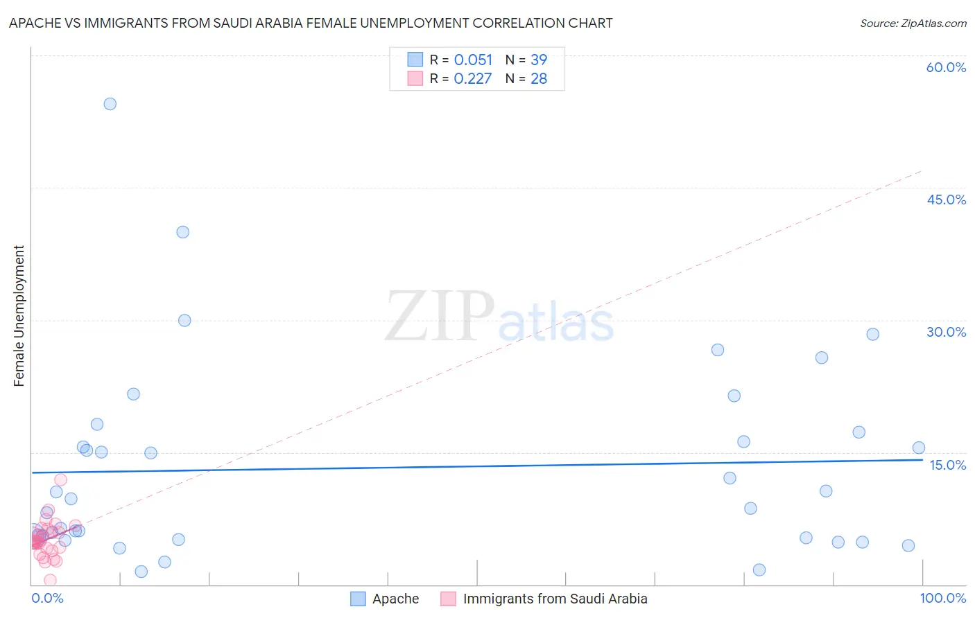 Apache vs Immigrants from Saudi Arabia Female Unemployment
