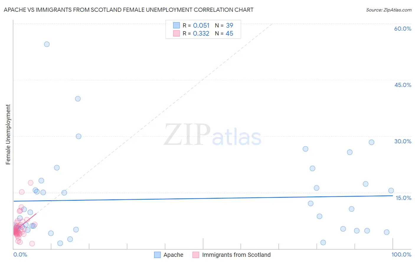 Apache vs Immigrants from Scotland Female Unemployment