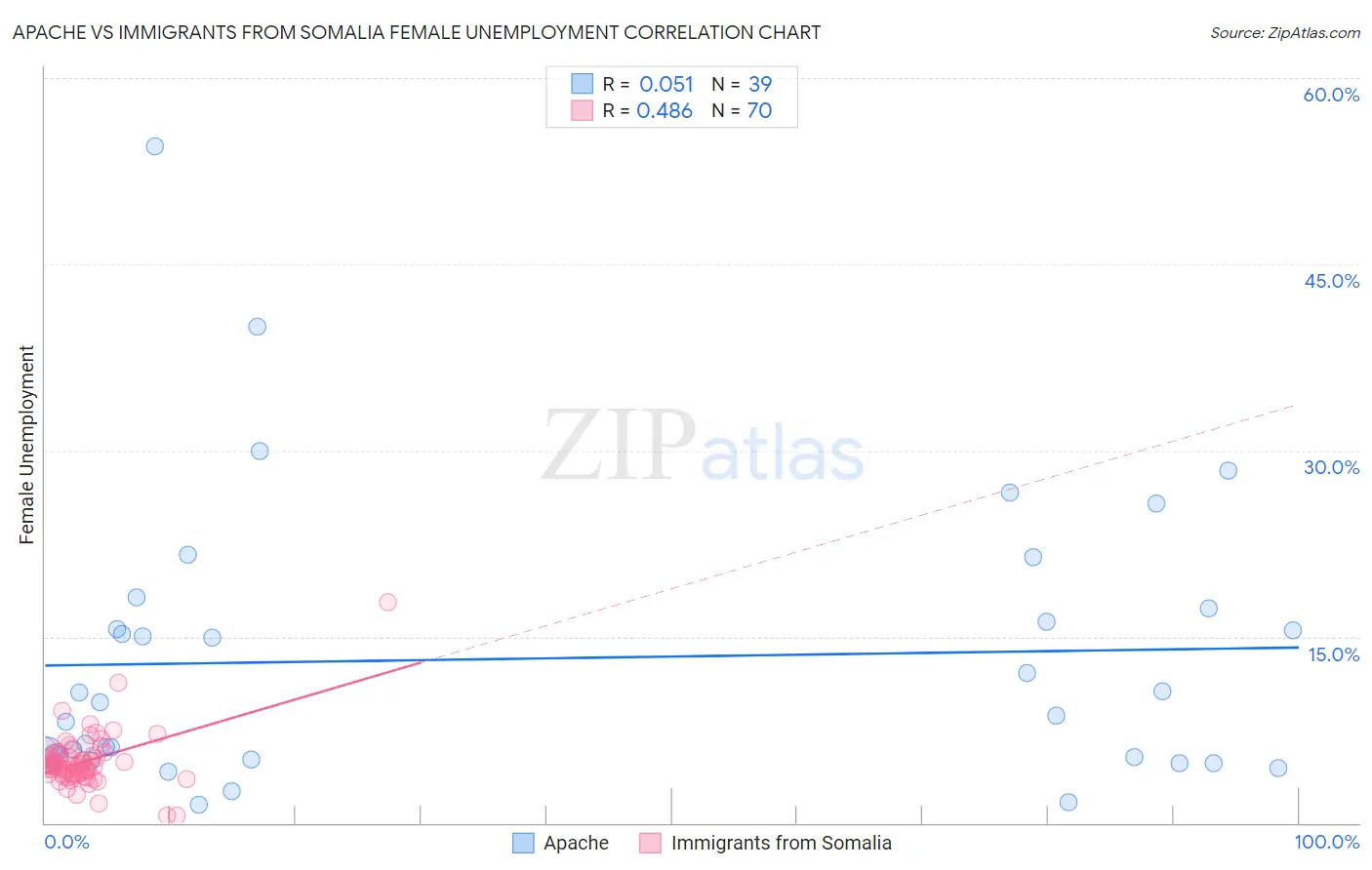 Apache vs Immigrants from Somalia Female Unemployment