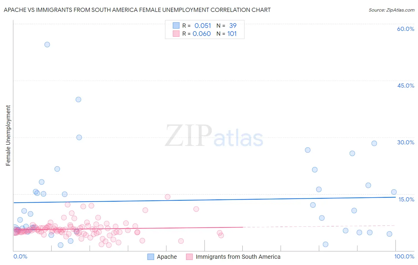 Apache vs Immigrants from South America Female Unemployment