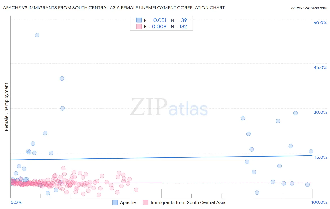 Apache vs Immigrants from South Central Asia Female Unemployment