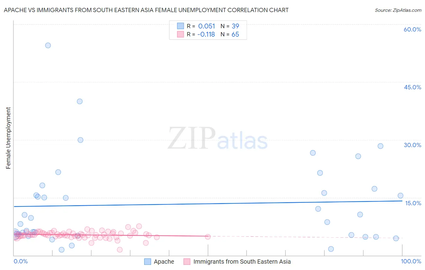 Apache vs Immigrants from South Eastern Asia Female Unemployment
