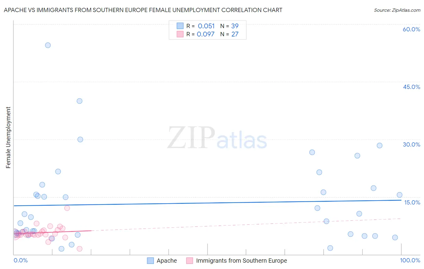 Apache vs Immigrants from Southern Europe Female Unemployment