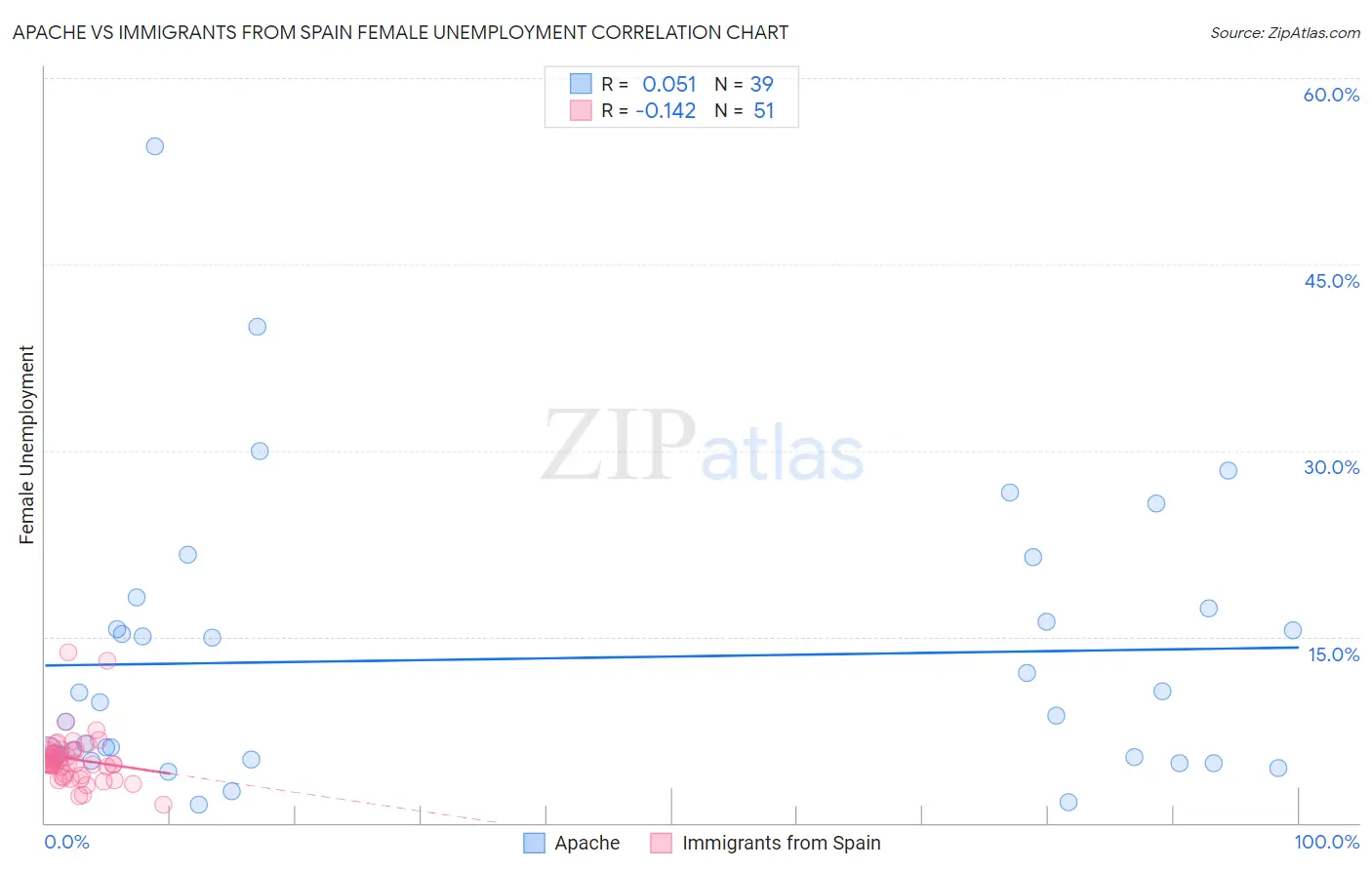 Apache vs Immigrants from Spain Female Unemployment