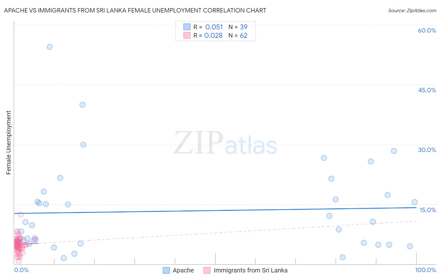 Apache vs Immigrants from Sri Lanka Female Unemployment
