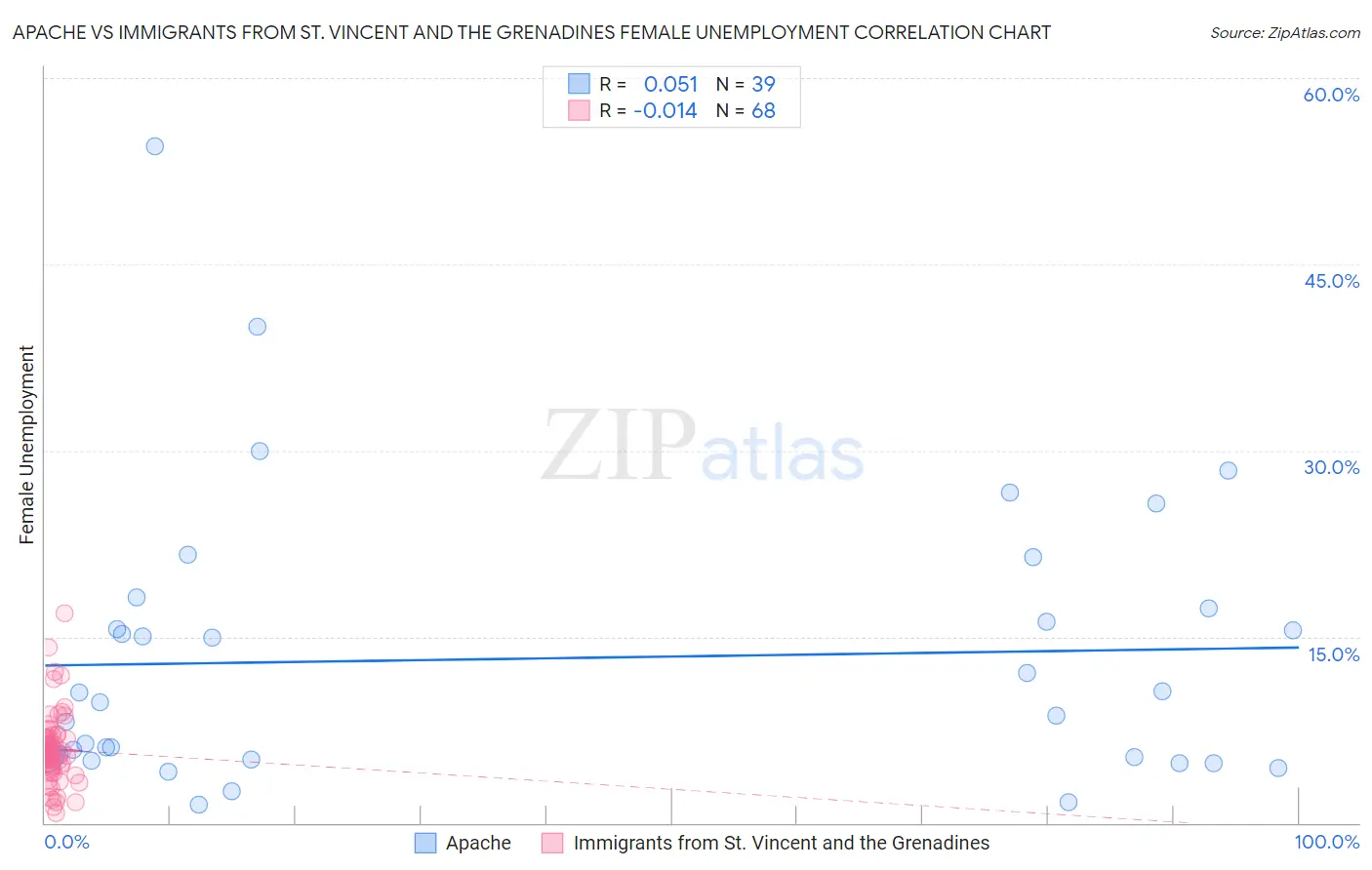Apache vs Immigrants from St. Vincent and the Grenadines Female Unemployment