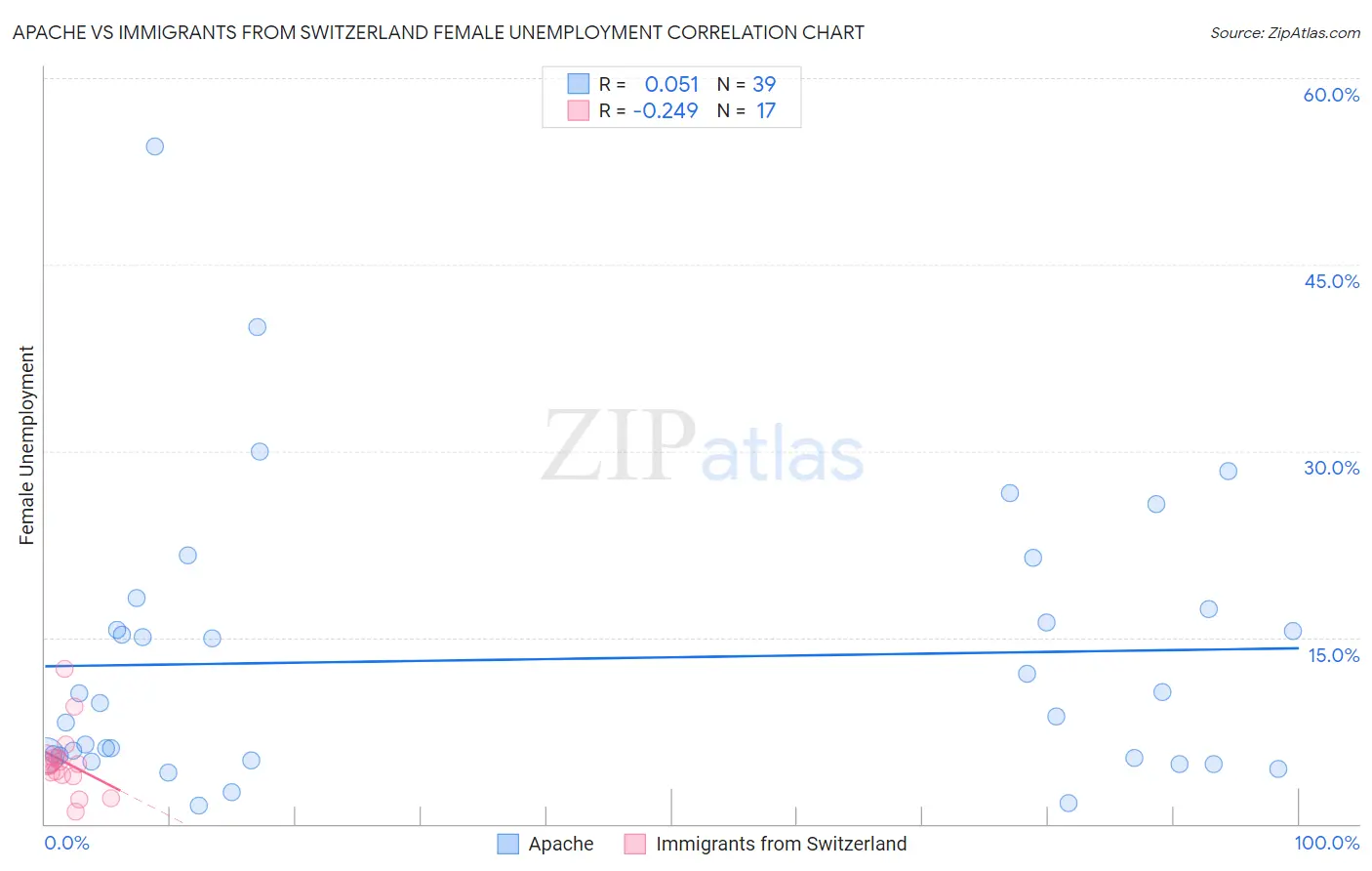 Apache vs Immigrants from Switzerland Female Unemployment