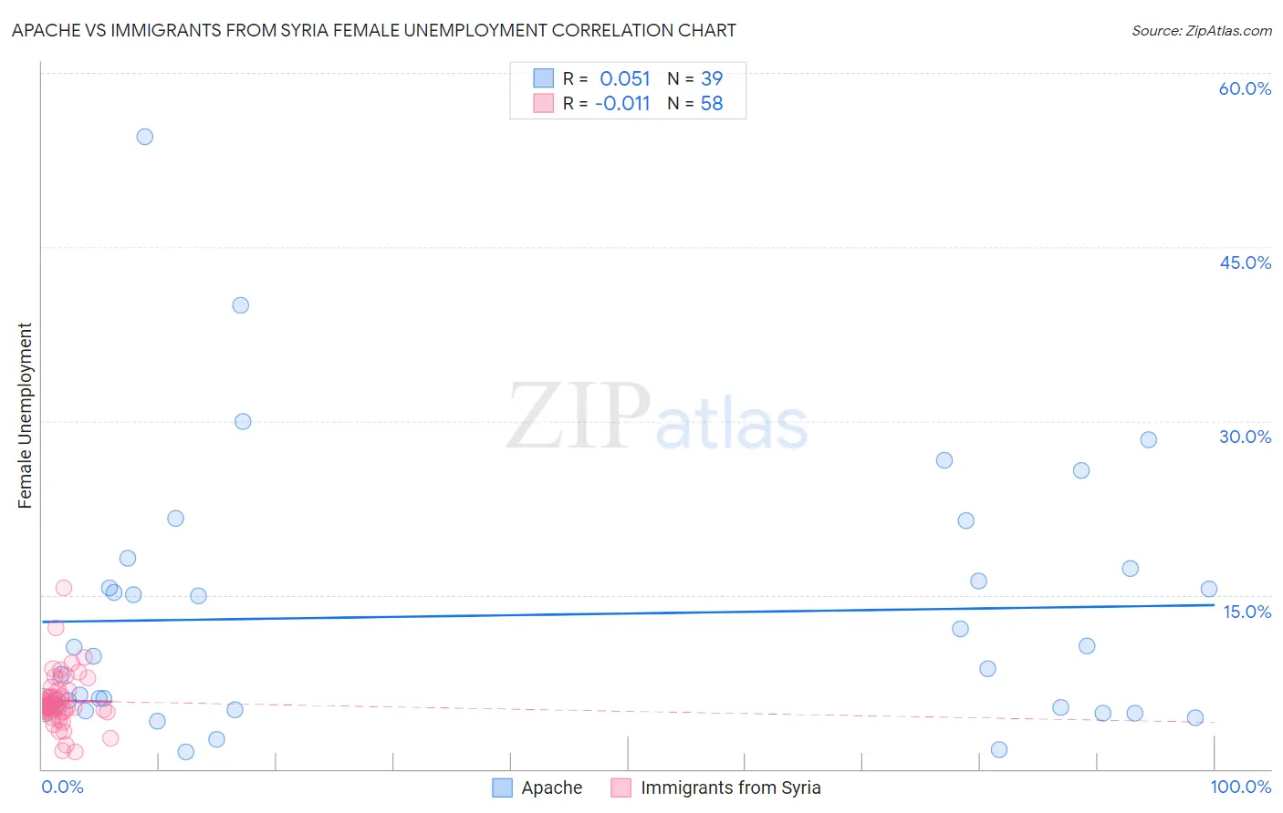 Apache vs Immigrants from Syria Female Unemployment