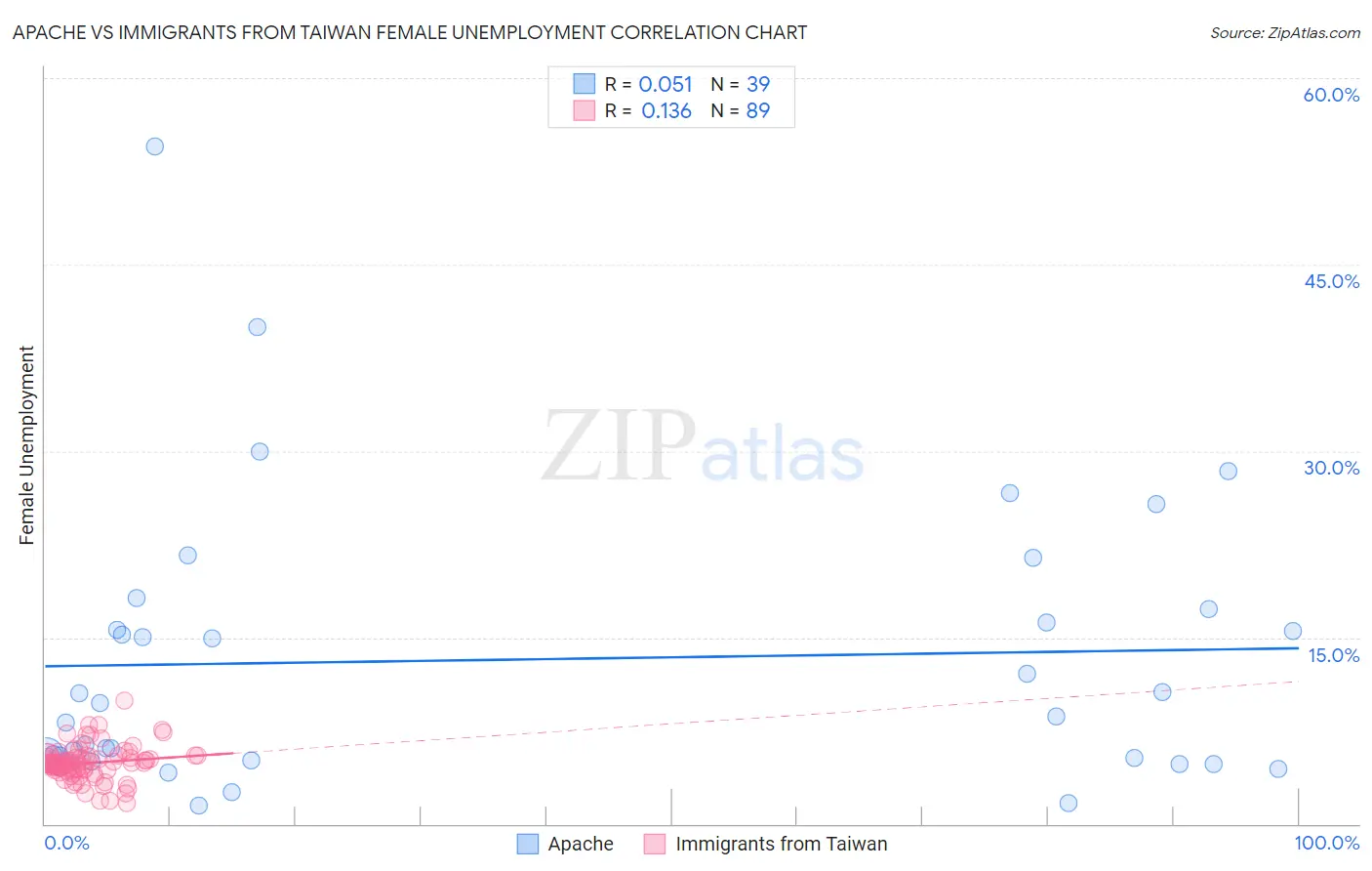 Apache vs Immigrants from Taiwan Female Unemployment