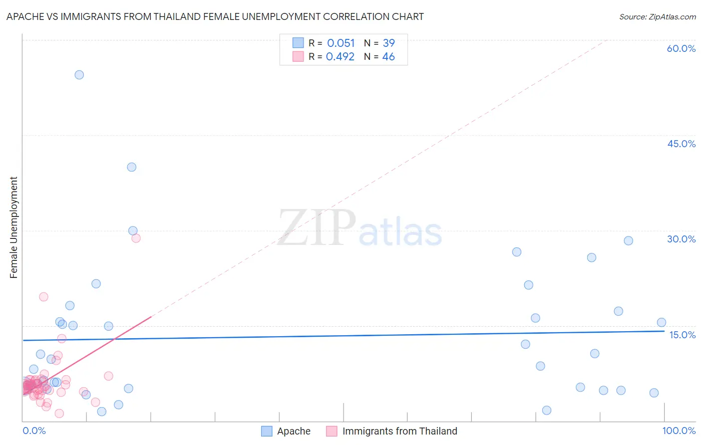 Apache vs Immigrants from Thailand Female Unemployment