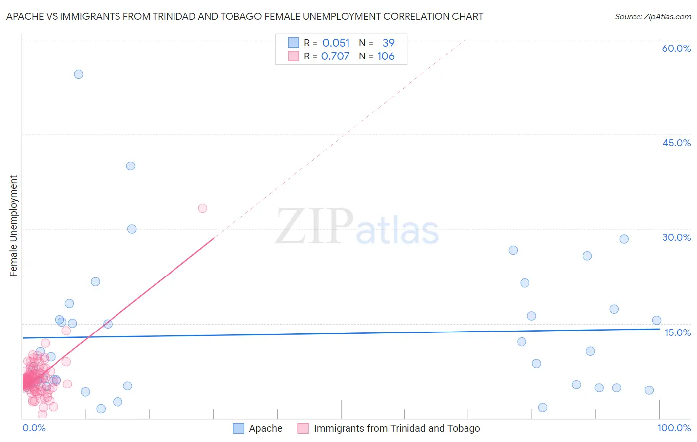 Apache vs Immigrants from Trinidad and Tobago Female Unemployment