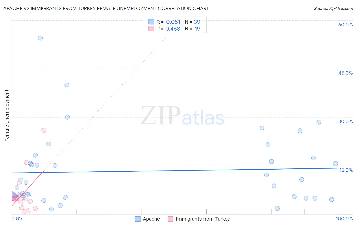 Apache vs Immigrants from Turkey Female Unemployment