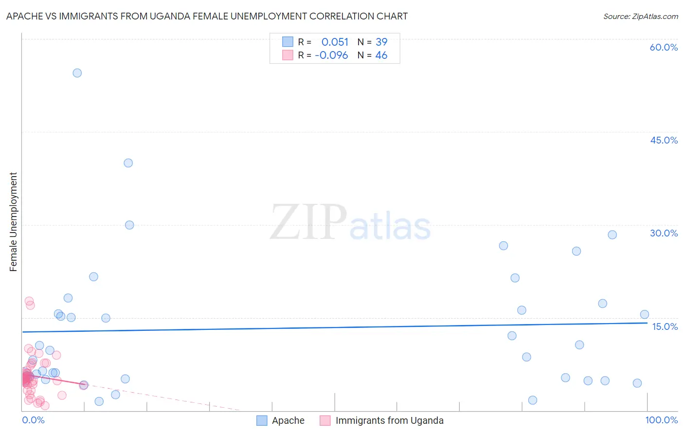 Apache vs Immigrants from Uganda Female Unemployment