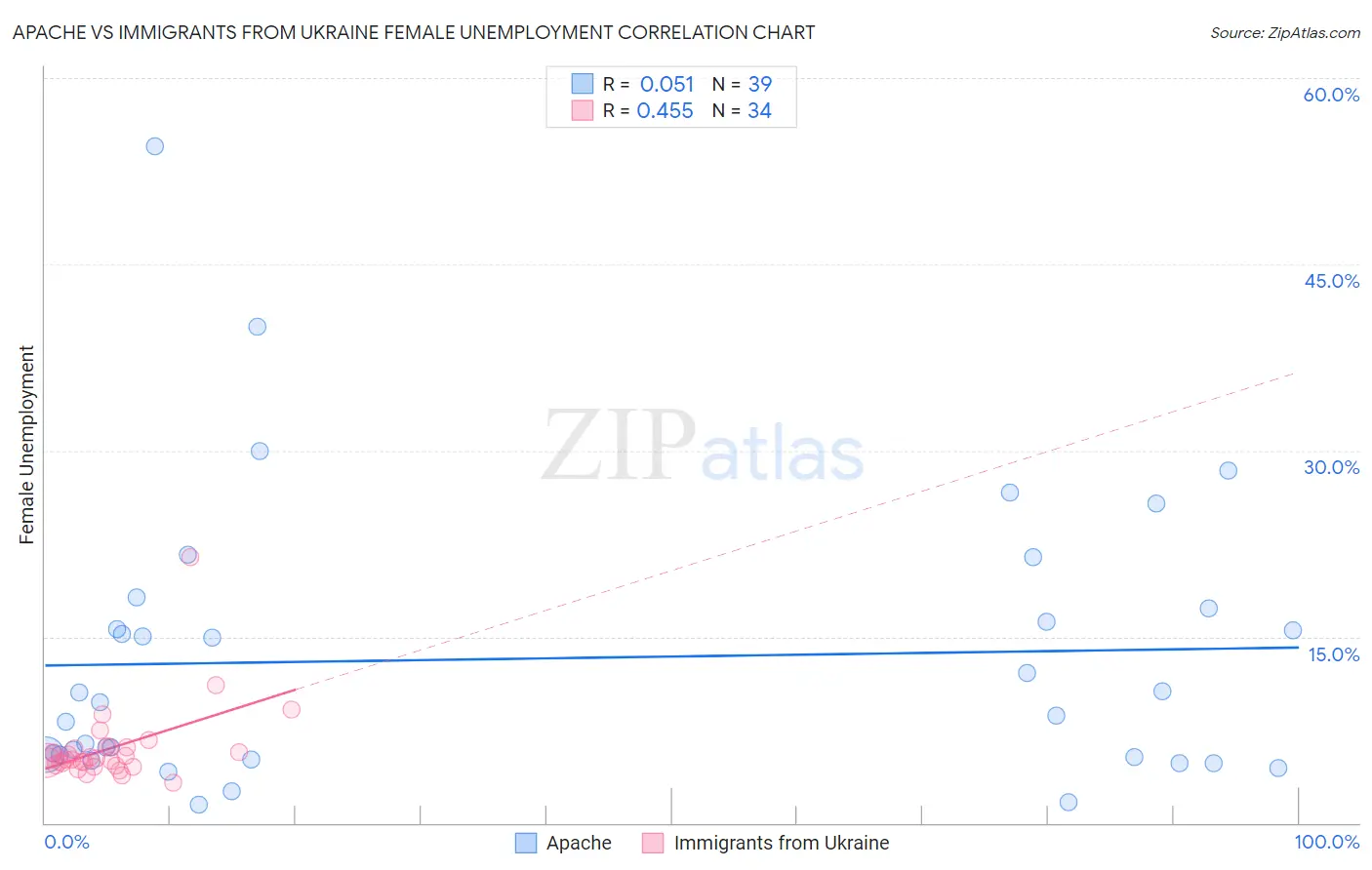 Apache vs Immigrants from Ukraine Female Unemployment