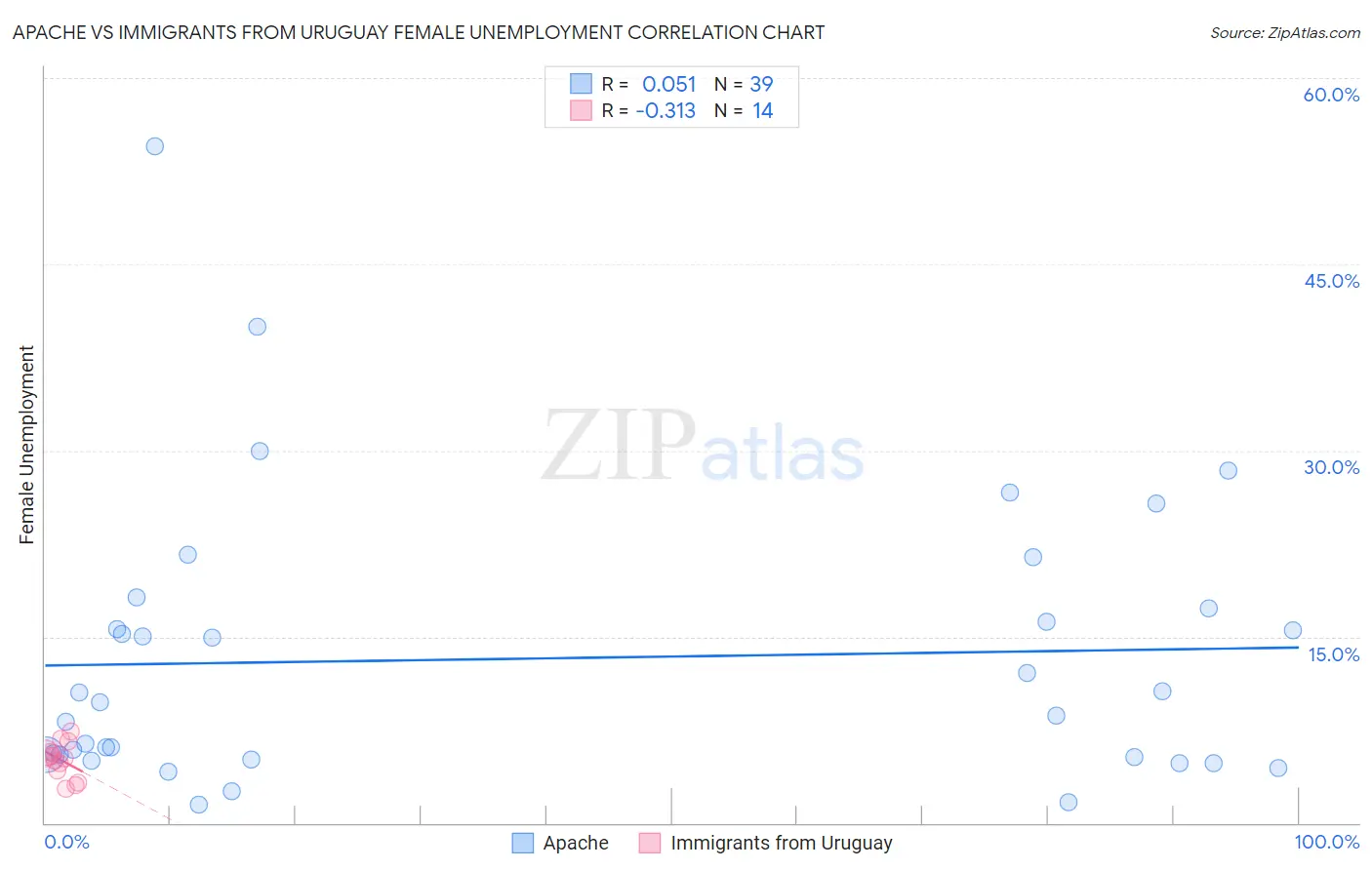 Apache vs Immigrants from Uruguay Female Unemployment