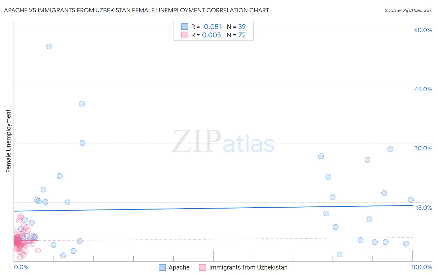 Apache vs Immigrants from Uzbekistan Female Unemployment