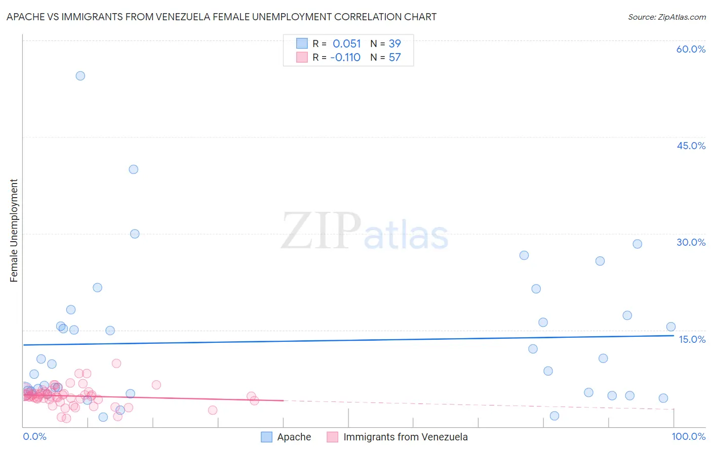 Apache vs Immigrants from Venezuela Female Unemployment