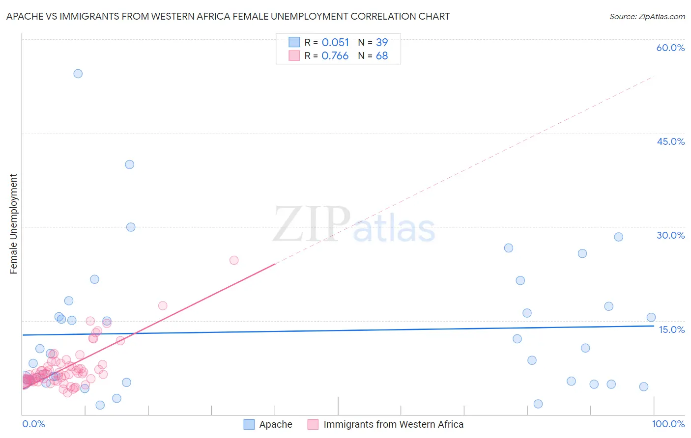 Apache vs Immigrants from Western Africa Female Unemployment