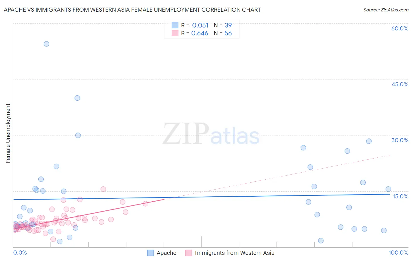 Apache vs Immigrants from Western Asia Female Unemployment